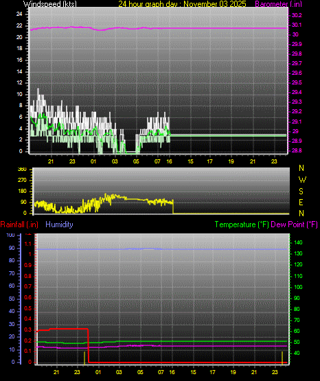 24 Hour Graph for Day 03